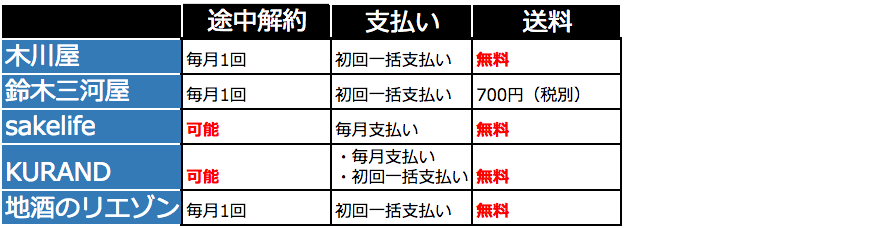 日本酒サブスクリプションの比較2