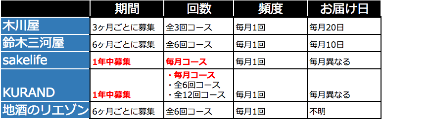 日本酒サブスクリプションの比較