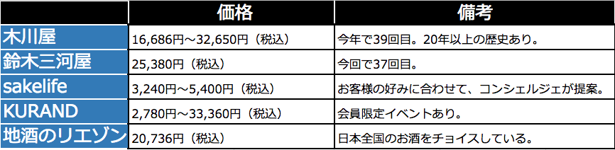 日本酒サブスクリプションの比較3