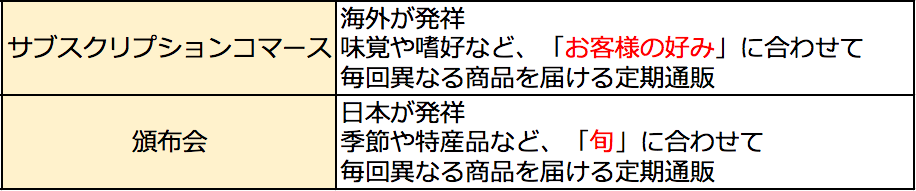 サブスクリプションと頒布会の違い