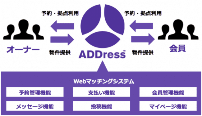 ADDressの仕組み