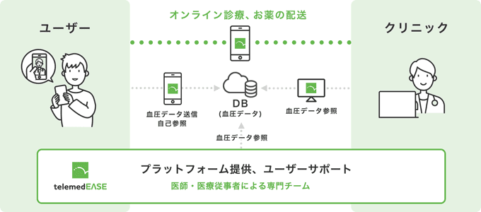 高血圧診療のサブスクリプションサービスの流れ